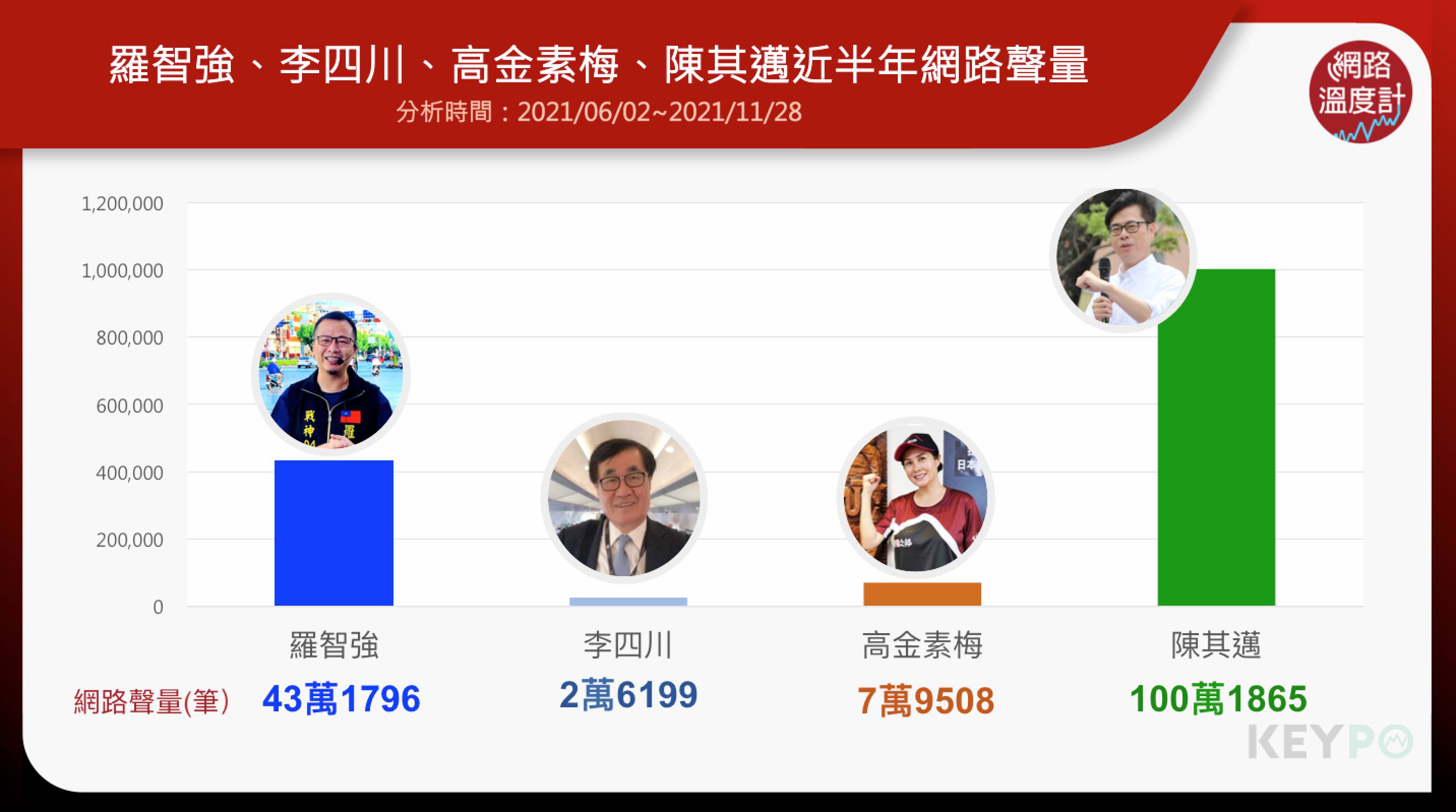 高金素梅、李四川、羅智強、陳其邁近半年網路聲量。（圖／網路溫度計）