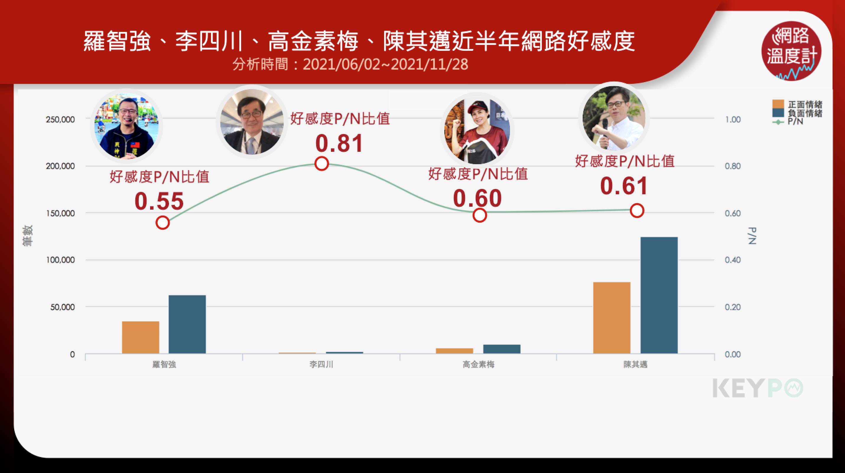 高金素梅、李四川、羅智強、陳其邁近半年網路好感度。（圖／網路溫度計）
