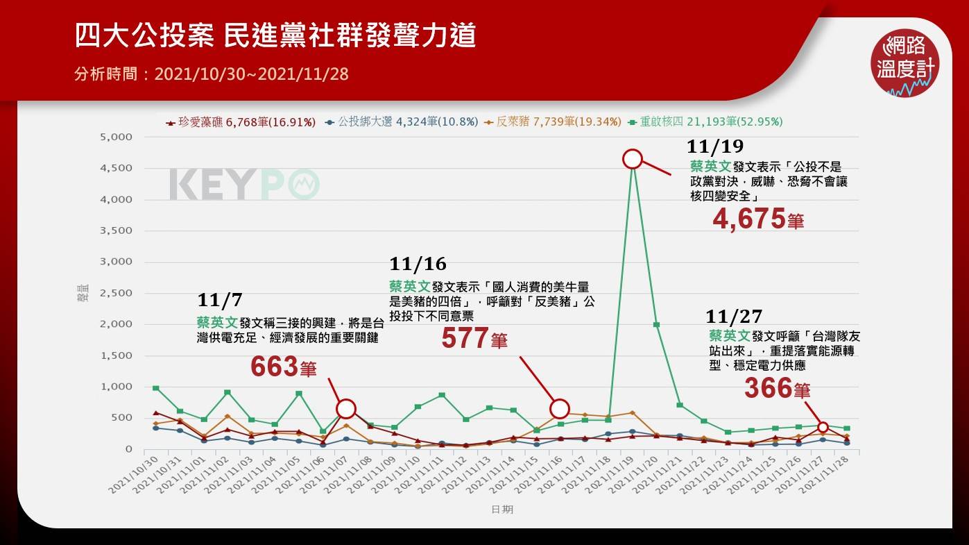 四大公投案,民進黨社群發聲力道。(圖/網路溫度計)