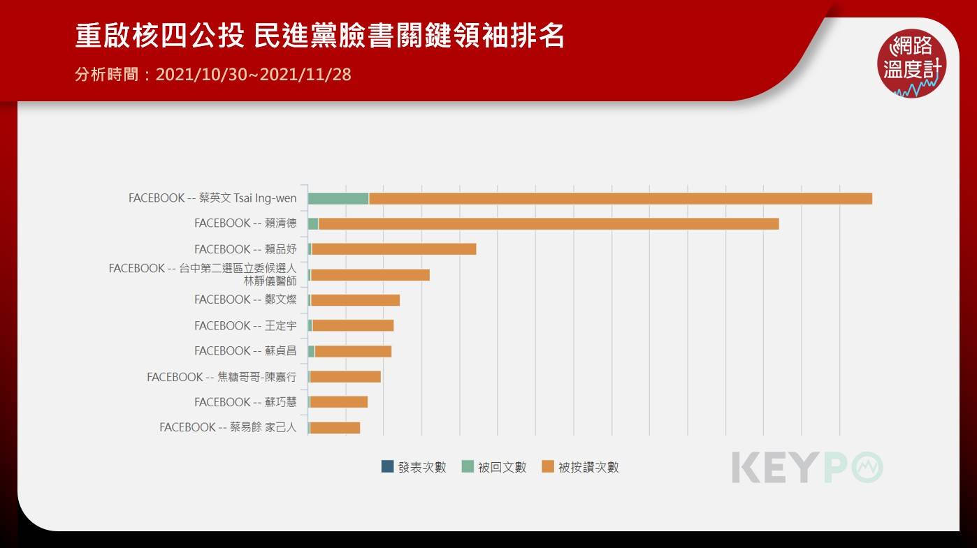 重啟核四公投,民進黨臉書關鍵領袖排名。(圖/網路溫度計)