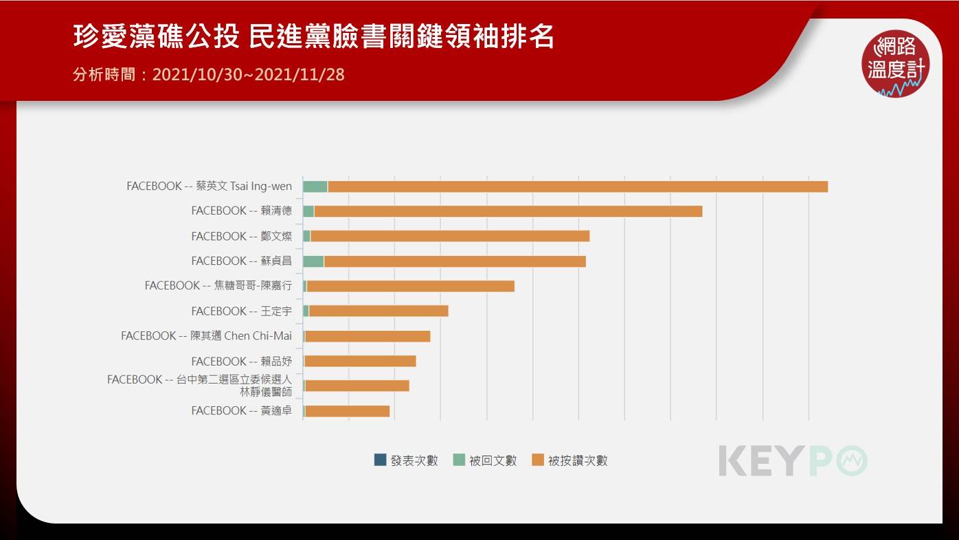 珍愛藻礁公投,民進黨臉書關鍵領袖排名。(圖/網路溫度計)