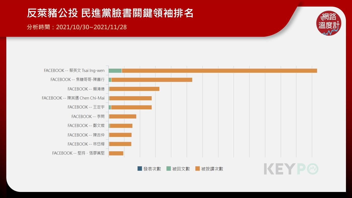 反萊豬公投,民進黨臉書關鍵領袖排名。(圖/網路溫度計)