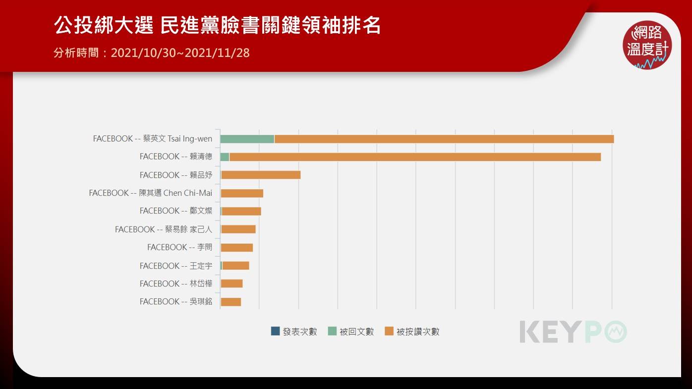 公投綁大選,民進黨臉抒關鍵領袖排名。(圖/網路溫度計)