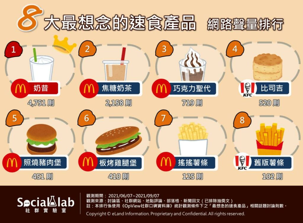 8大最想念的速食產品網路聲量排行。(圖/OpView社群口碑資料庫提供)