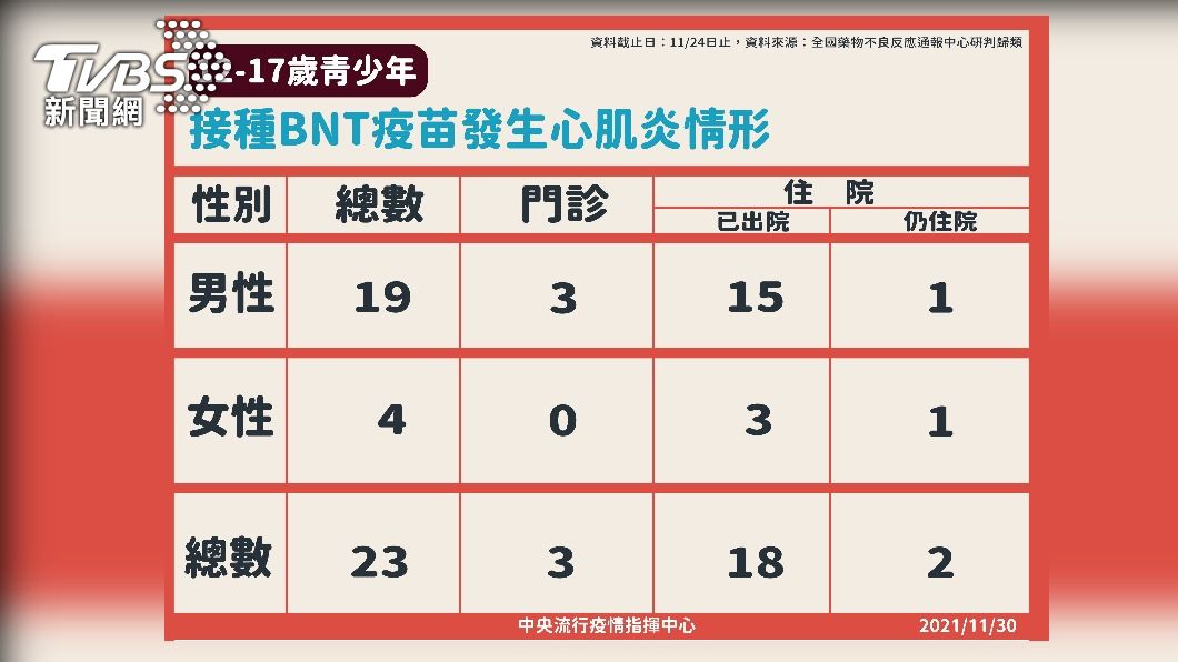 12-17歲青少年接種BNT疫苗發生心肌炎情形。（圖／中央流行疫情指揮中心）