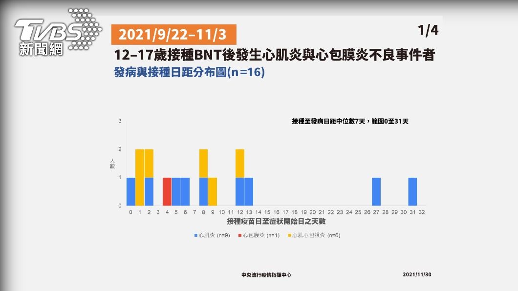 12-17歲接種BNT後發生心肌炎和心包膜炎不良事件者2/4。（圖／中央流行疫情指揮中心）