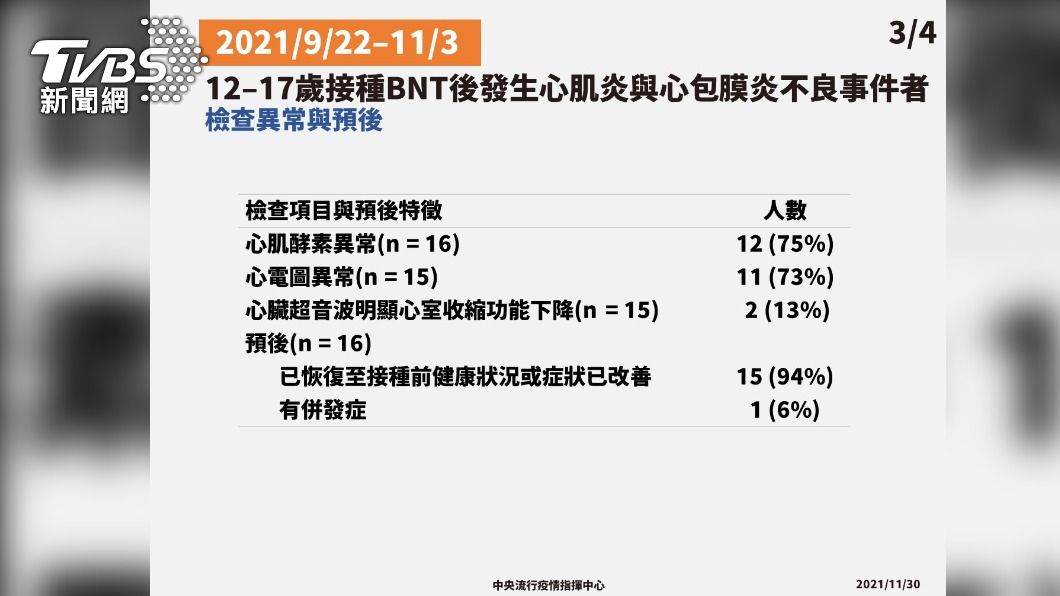 12-17歲接種BNT後發生心肌炎和心包膜炎不良事件者3/4。（圖／中央流行疫情指揮中心）