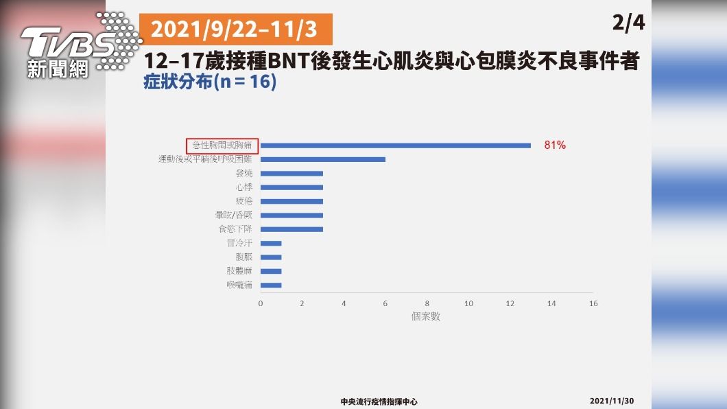 12-17歲接種BNT後發生心肌炎和心包膜炎不良事件者2/4。（圖／中央流行疫情指揮中心）