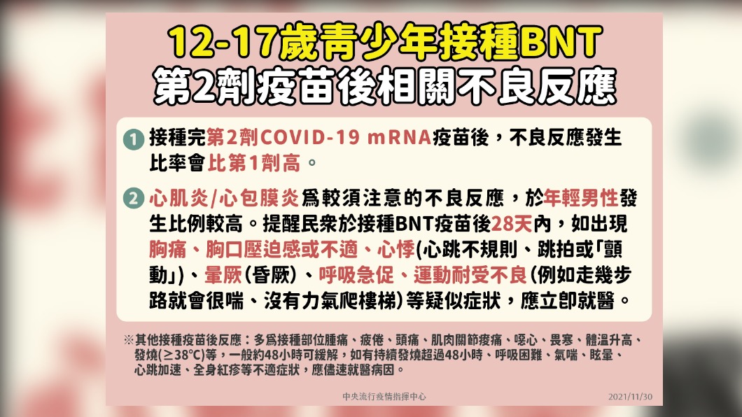 12-17歲青少年接種BNT第二劑疫苗後相關不良反應。（圖／中央流行疫情指揮中心）