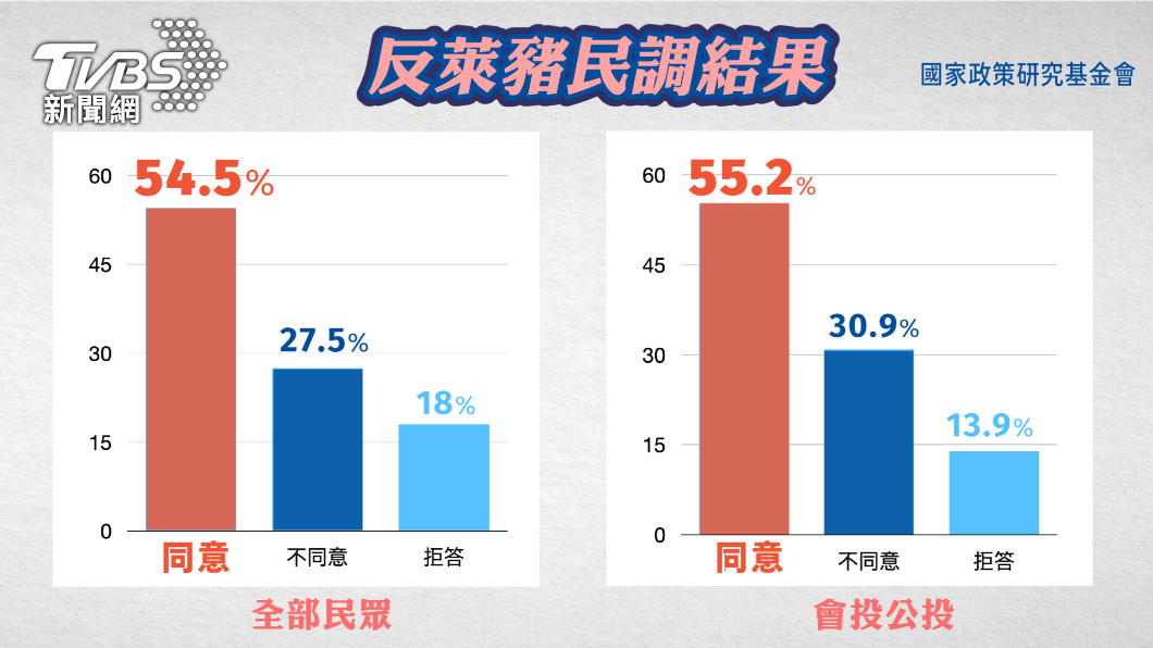 國民黨發布四大公投最新民調。(圖/國民黨智庫提供)