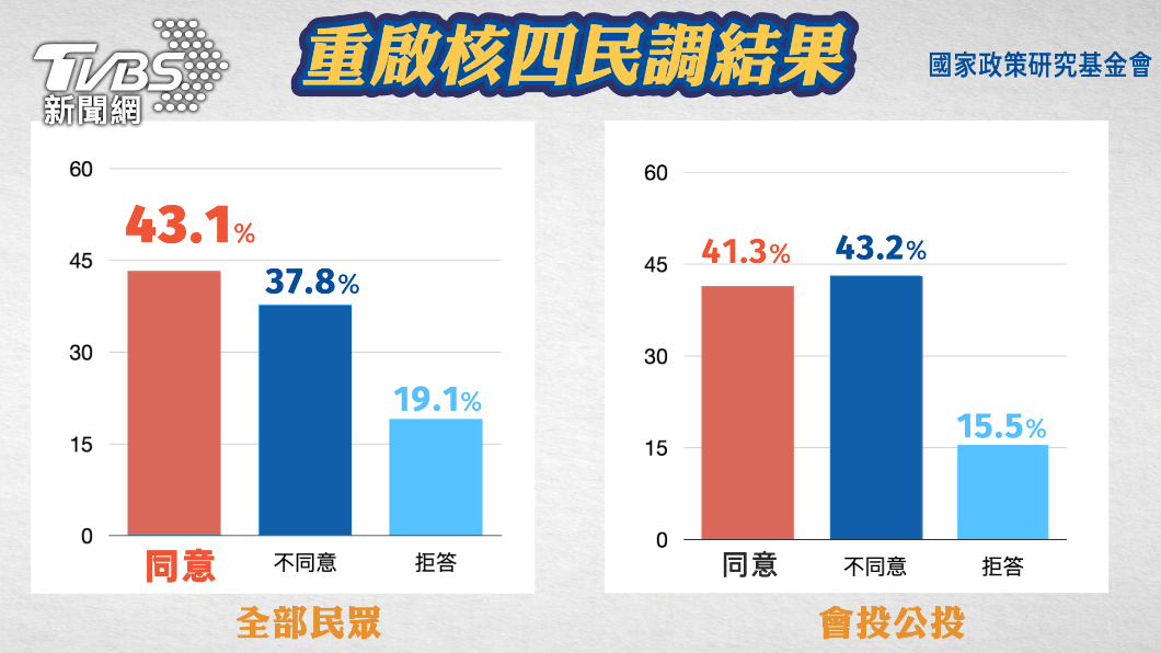 國民黨發布四大公投最新民調。(圖/國民黨智庫提供)