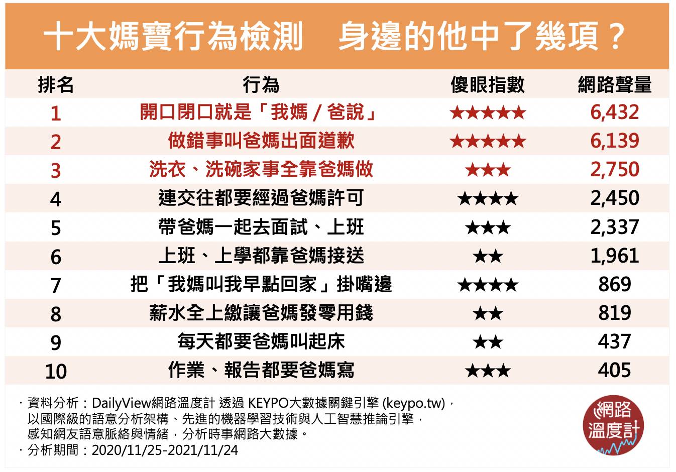 十大媽寶行為檢測，身邊的他中了幾項？（圖／網路溫度計）