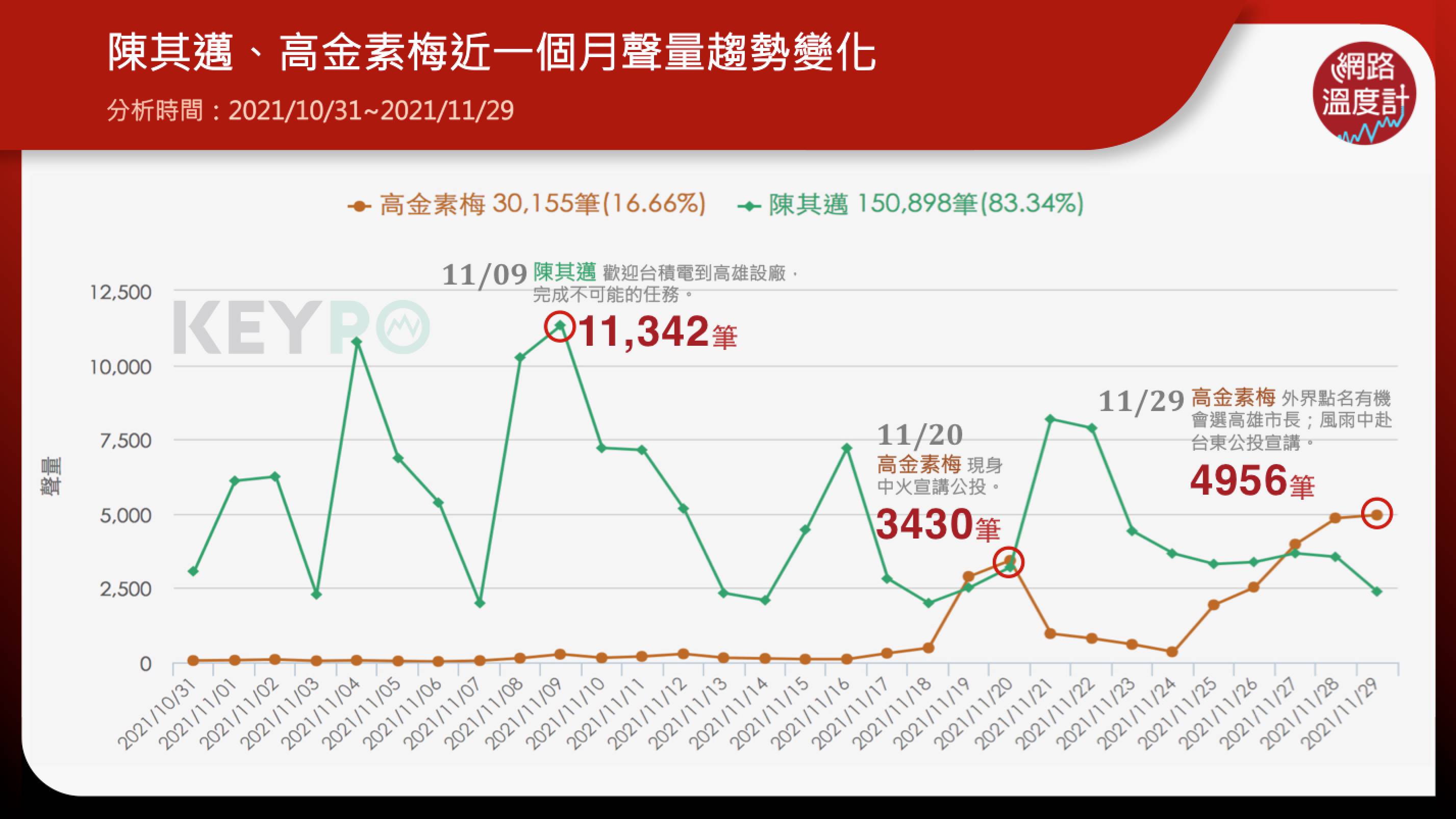 陳其邁、高金素梅近一個月聲量趨勢變化。(圖/網路溫度計)