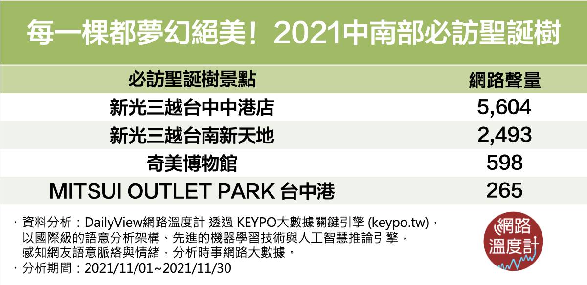 每一棵都夢幻絕美!2021中南部必訪聖誕樹。(圖/網路溫度計)