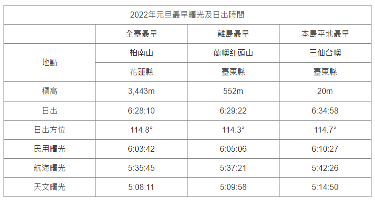 2022年最早日出時程、地點曝光。（圖／翻攝自台北天文館官網）