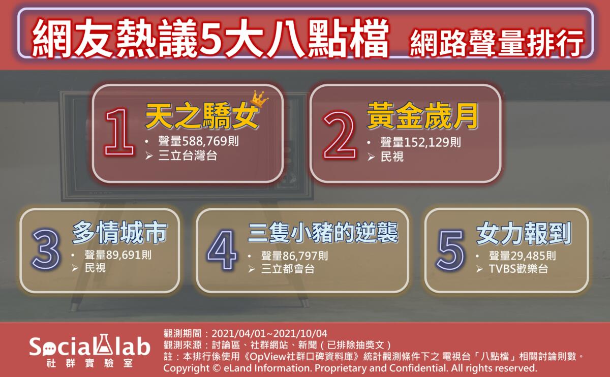 網友熱議5大八點檔網路聲量排行。（圖／OpView社群口碑資料庫提供）
