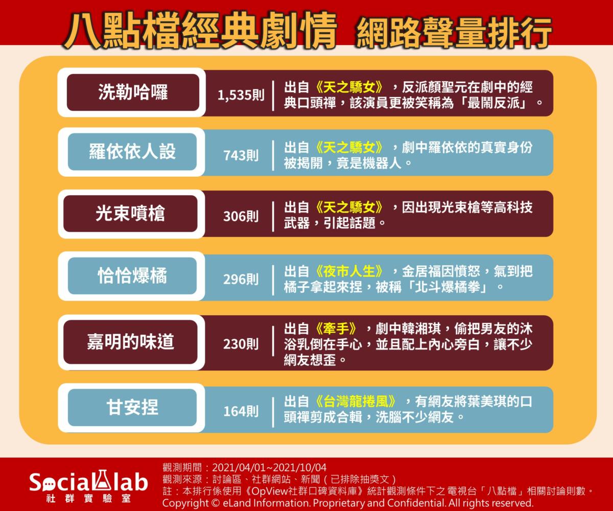 八點檔經典劇情網路聲量排行。（圖／OpView社群口碑資料庫提供）