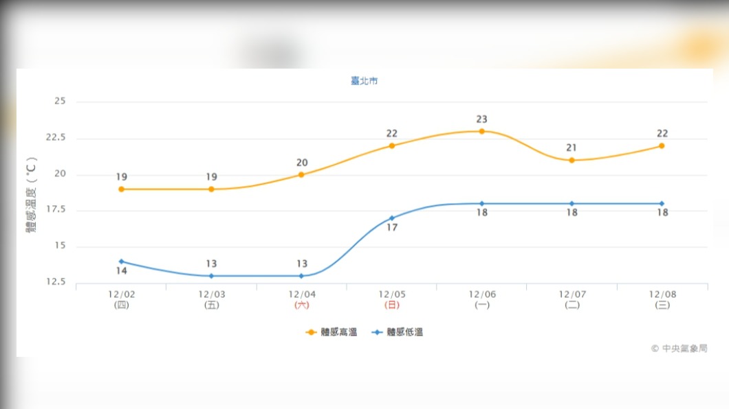 清晨最低溫台南新化10.3度!明後天日夜溫差大 週日緩慢回溫