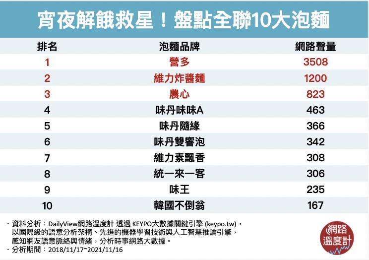 宵夜解餓救星!全聯10大泡麵。(圖/網路溫度計)