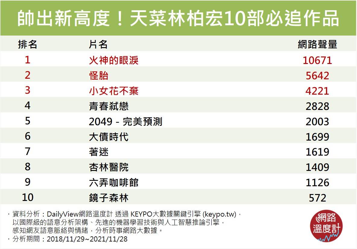 帥出新高度!林柏宏10部必追作品。(圖/網路溫度計)