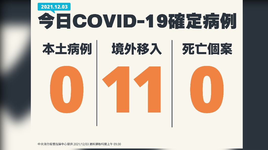 今(3)日無新增本土確診及死亡個案,另增11例境外移入。(圖/中央流行疫情指揮中心)