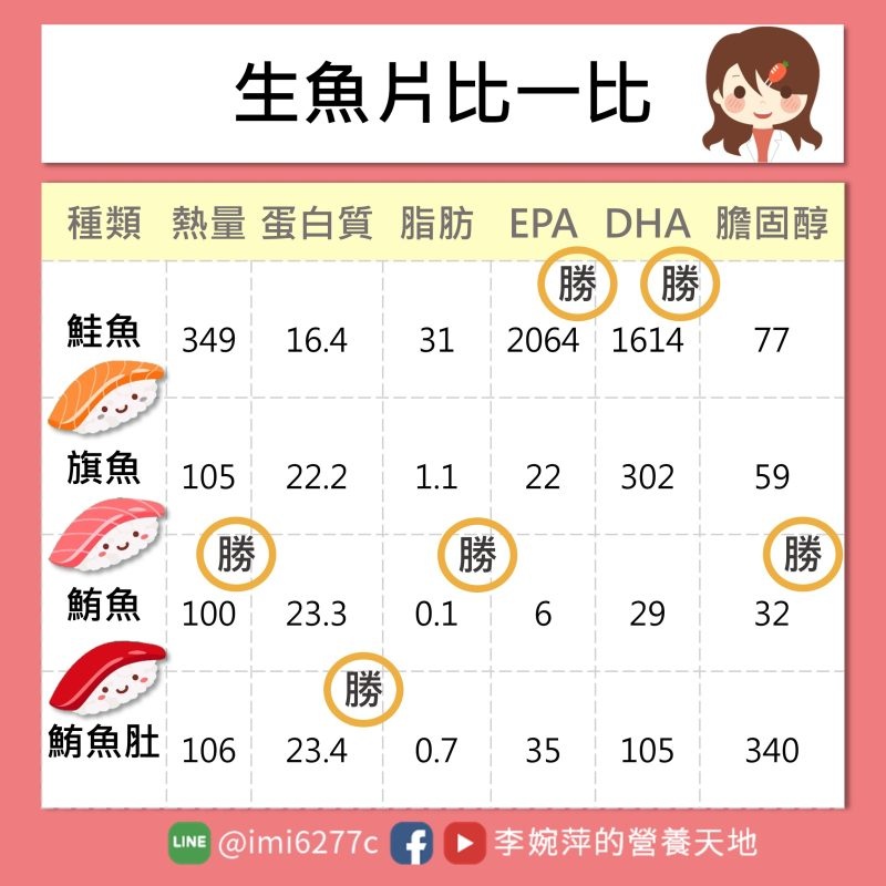 生魚片比一比。(圖/翻攝自李婉萍臉書)