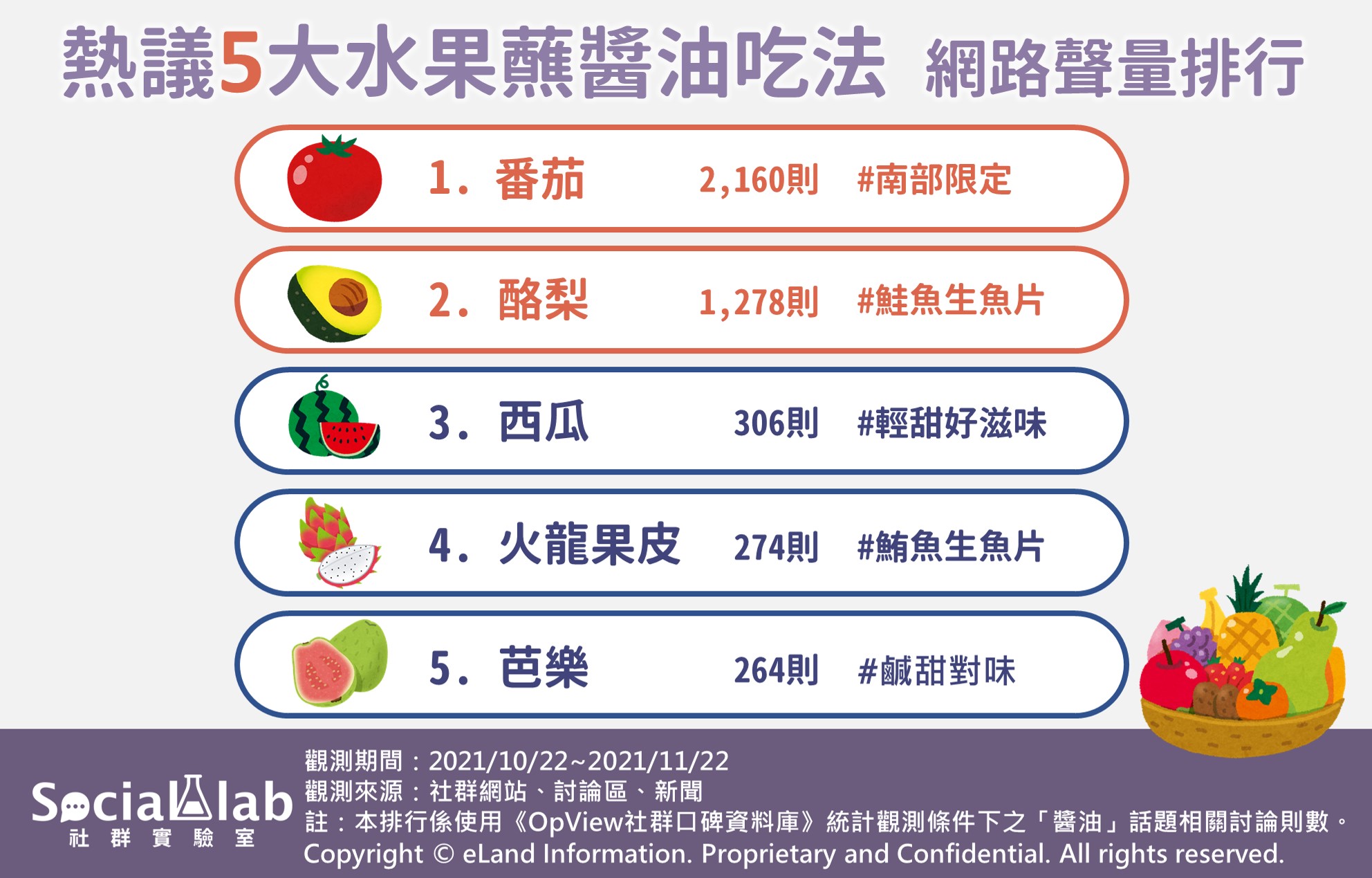熱議5大水果蘸醬油吃法網路聲量排行。（圖／Social Lab社群實驗室）