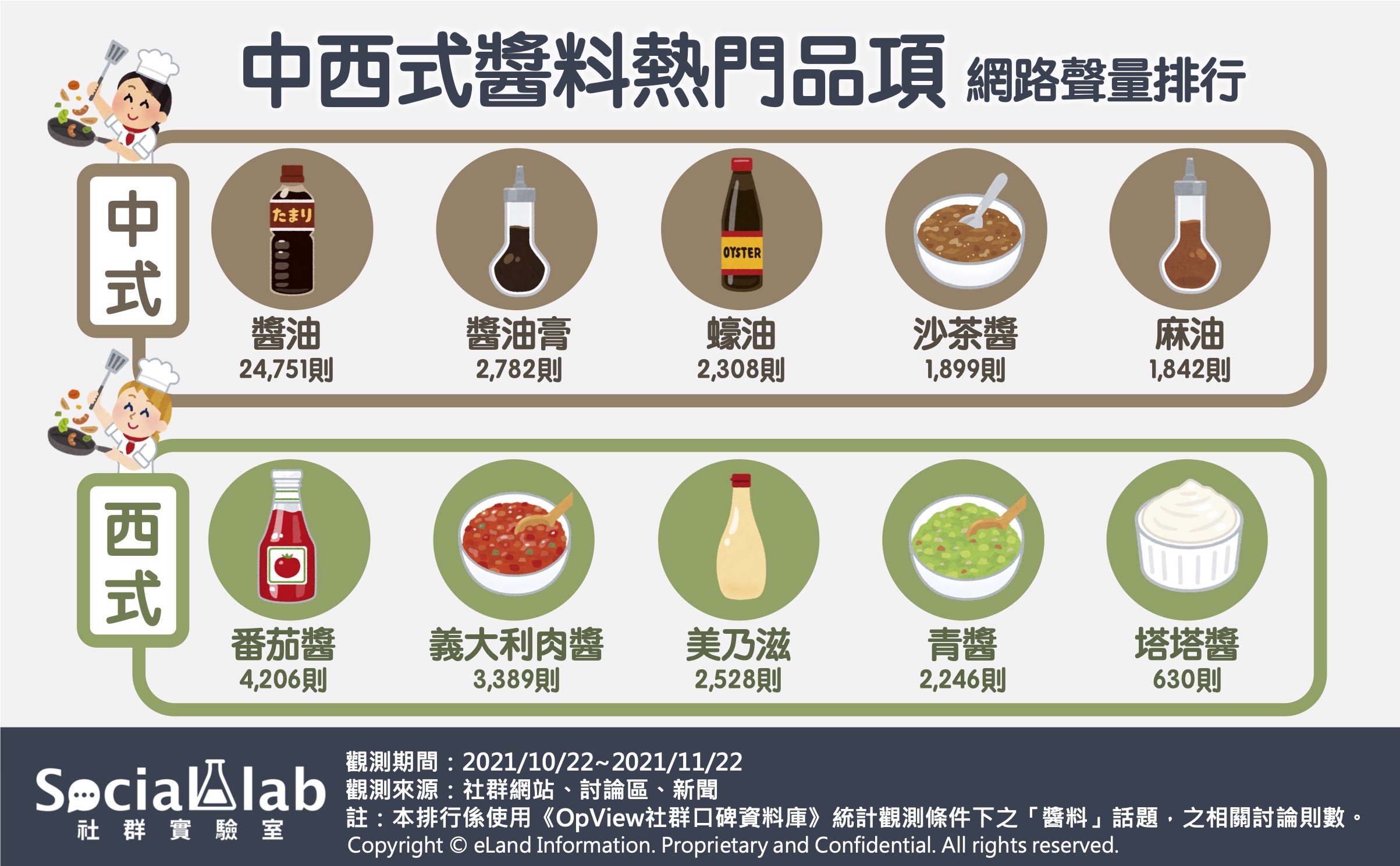 中西式醬料熱門品項網路聲量排行。（圖／Social Lab社群實驗室）