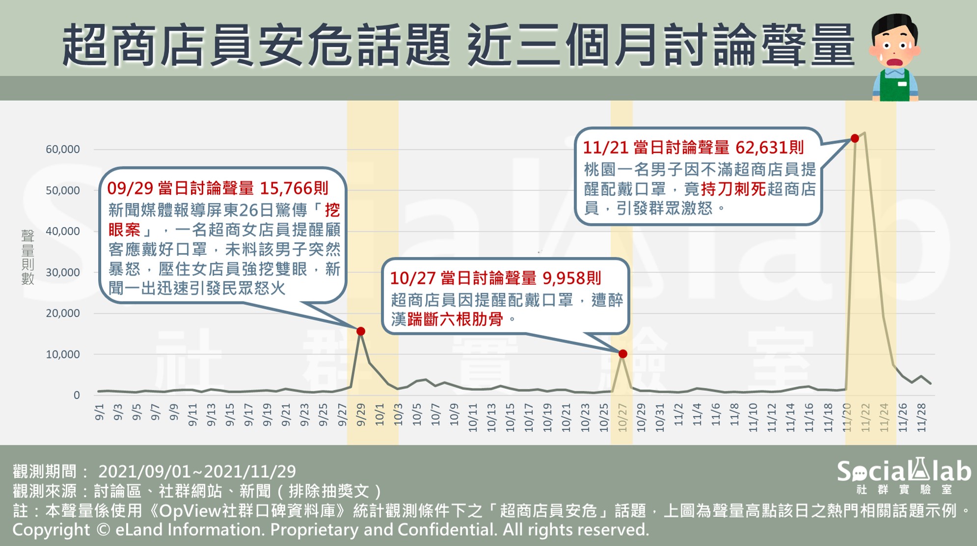 超商店員安危話題,近三個月討論聲量。(圖/Social Lab社群實驗室)