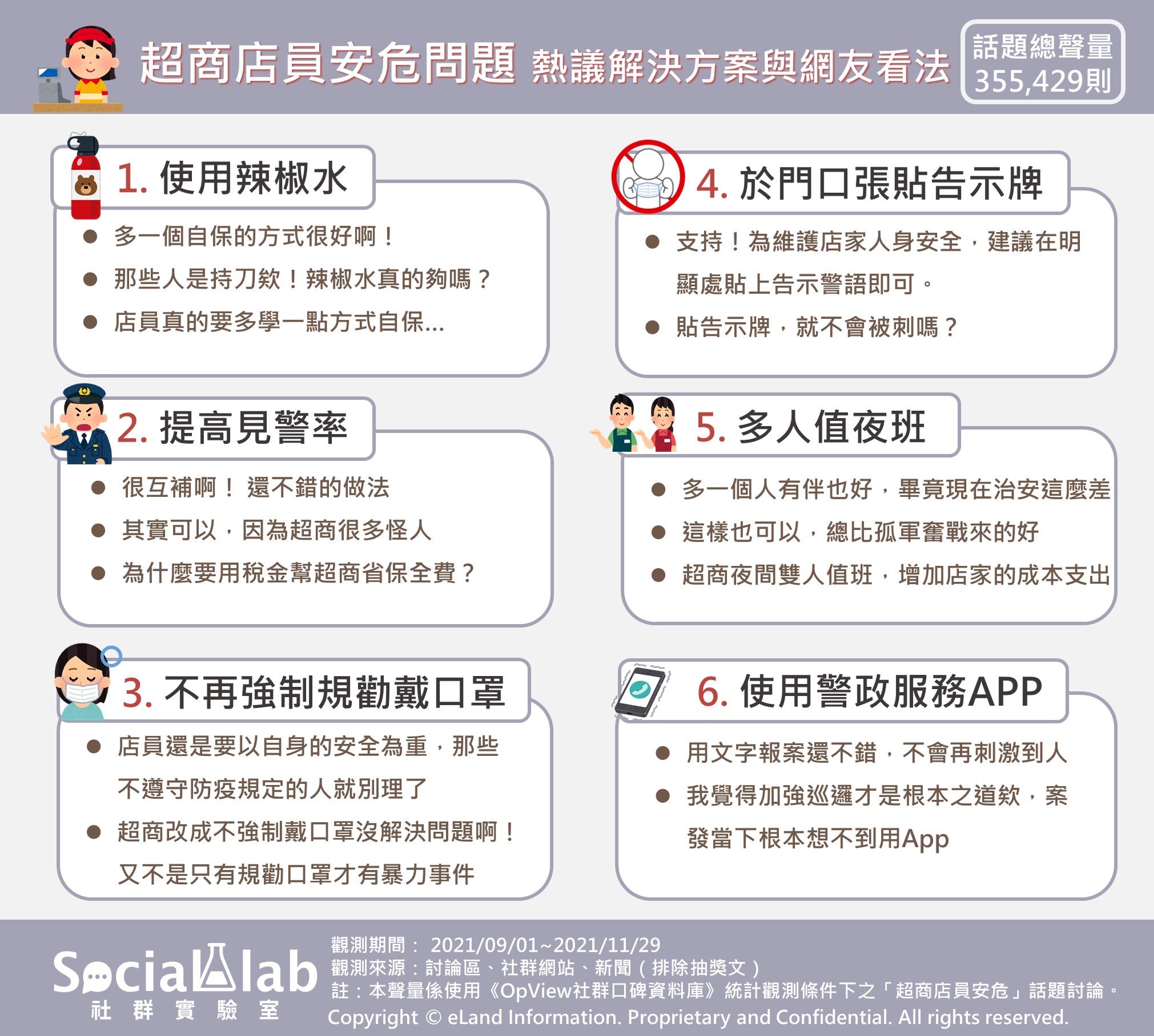 超商店員安危問題熱議解決方案與網友看法。(圖/Social Lab社群實驗室)