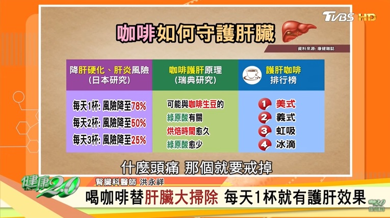 醫師指出咖啡可以護肝。(圖/TVBS)
