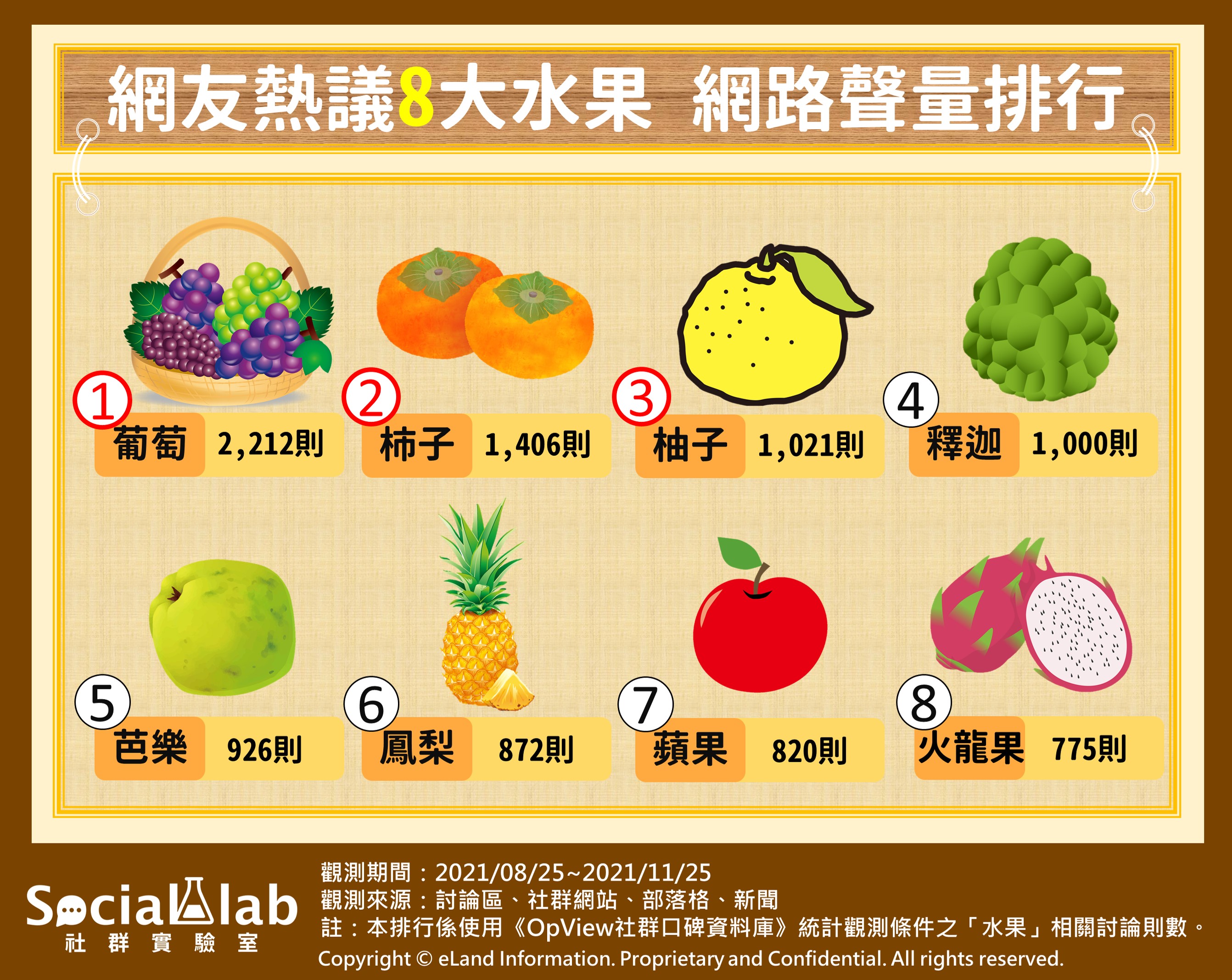 網友熱議8大水果,網路聲量排行。(圖/Social Lab社群實驗室)