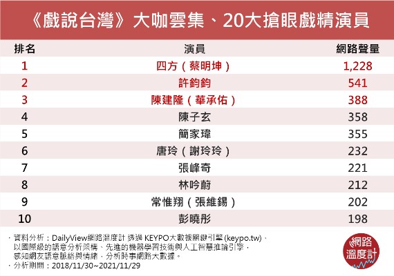 《戲說台灣》大咖雲集、20大搶眼戲精演員。(圖/網路溫度計)