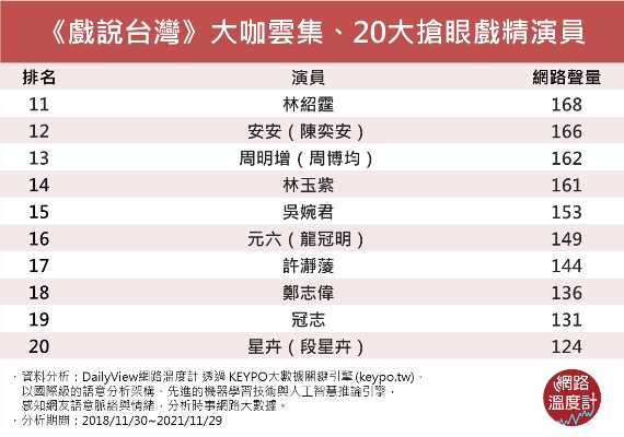 《戲說台灣》大咖雲集、20大搶眼戲精演員。(圖/網路溫度計)