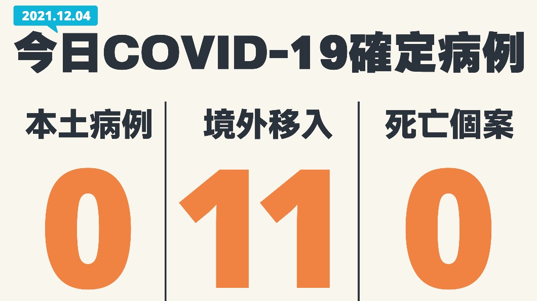 12月4日新增11例境外移入。（圖／指揮中心提供）