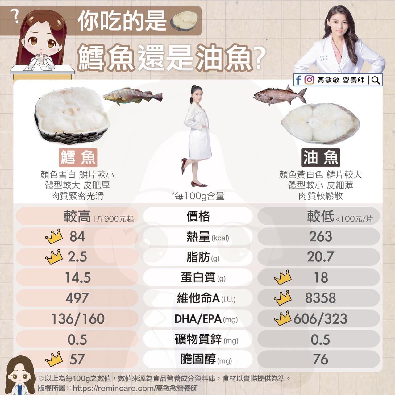 你吃的是真的鱈魚嗎?(圖/翻攝自高敏敏 營養師Facebook)