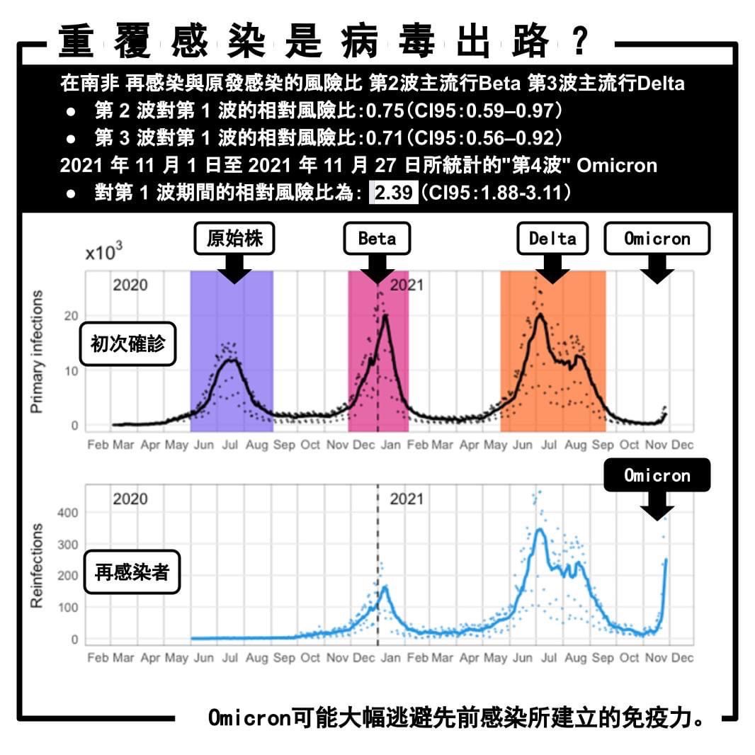 姜冠宇表示Omicron變異株恐存在大量免疫逃避。（圖／姜冠宇醫生提供）