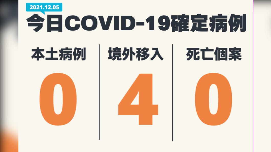 今(5)日無新增本土確診、死亡個案,另增4例境外移入。(圖/中央流行疫情指揮中心)