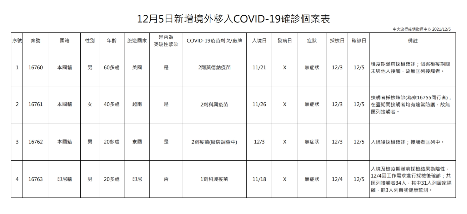 今日新增4例境外移入。(圖/指揮中心)