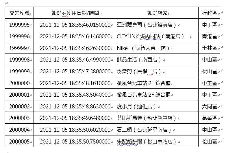 「熊好券」加碼券中獎名單。(圖/翻攝自台北市政府網站)