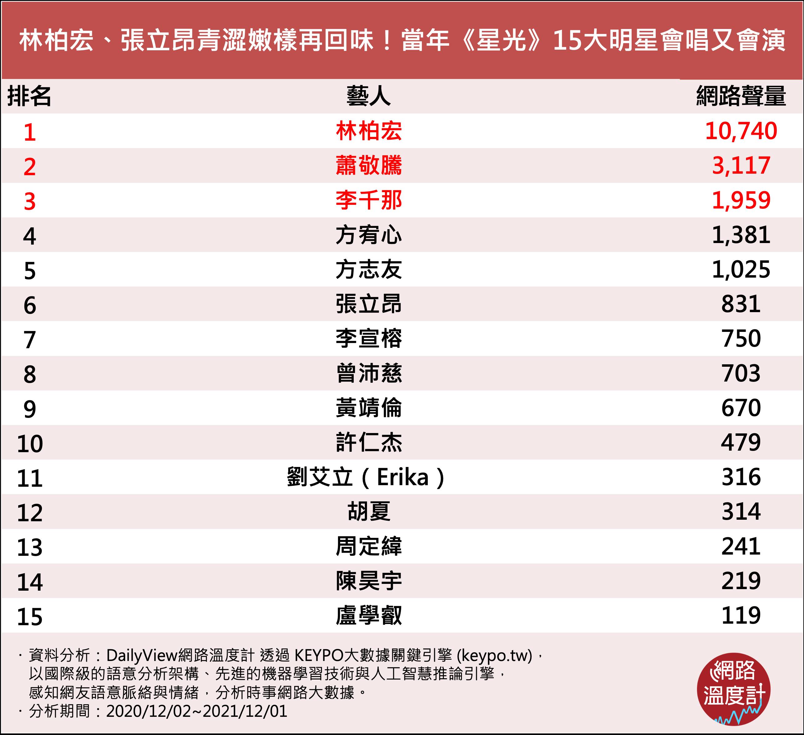 《星光》15大明星會唱又會演。（圖／網路溫度計）