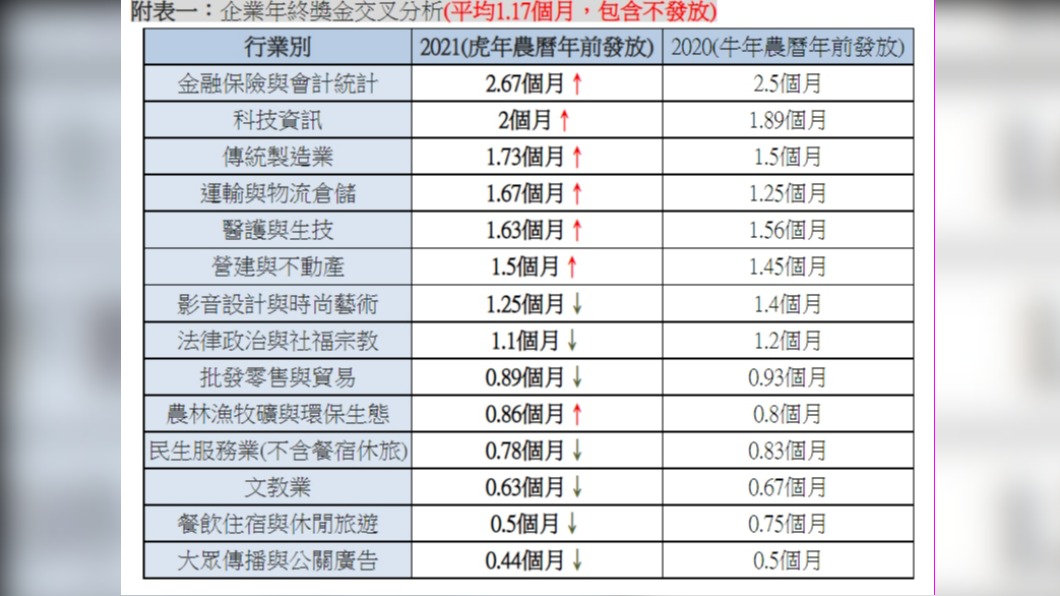 有76.7%的企業，預估在「虎年」農曆年前，將發放2021年的年終獎金。（圖／yes123提供）
