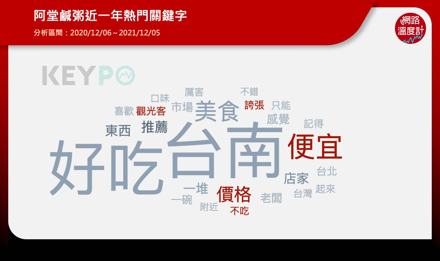 阿堂鹹粥近一年熱門關鍵字。(圖/網路溫度計)