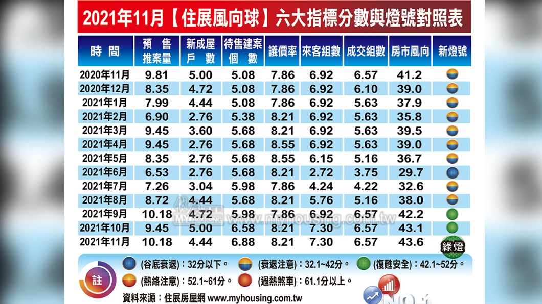 2021年11月「住展風向球」六大指標分數與燈號對照表。(圖/住展房屋)