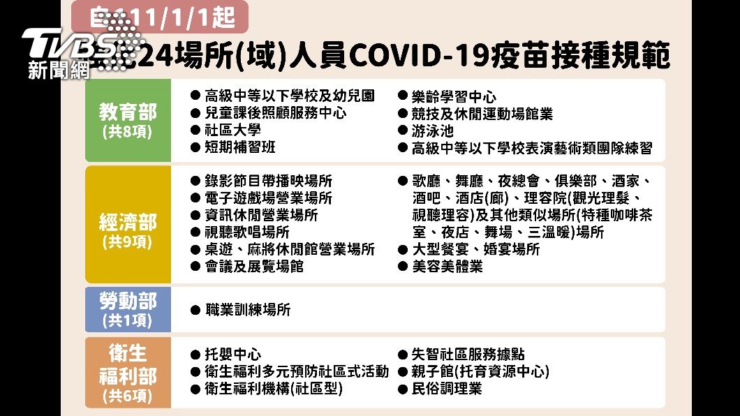 24大場域人員明年起需完整接種疫苗。（圖／指揮中心提供）