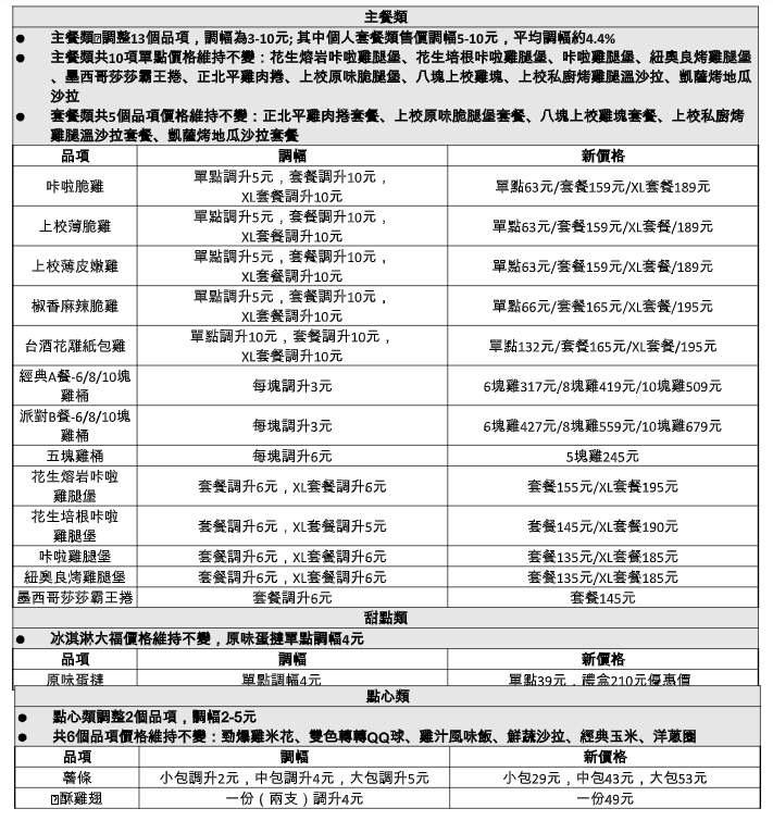 肯德基漲價一覽表。(圖/肯德基提供)