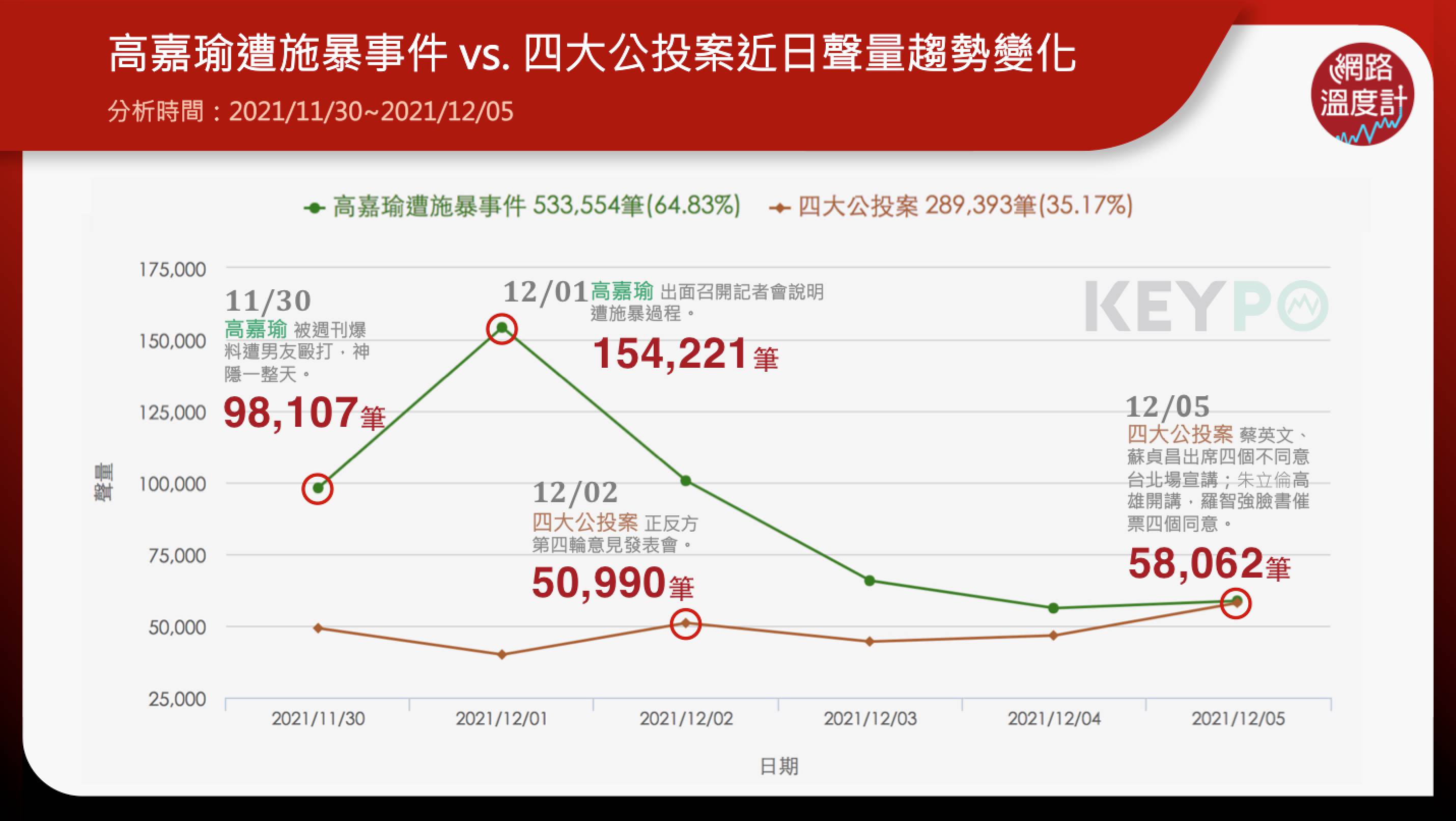 高嘉瑜遭施暴事件VS四大公投案近日聲量趨勢變化。(圖/網路溫度計)