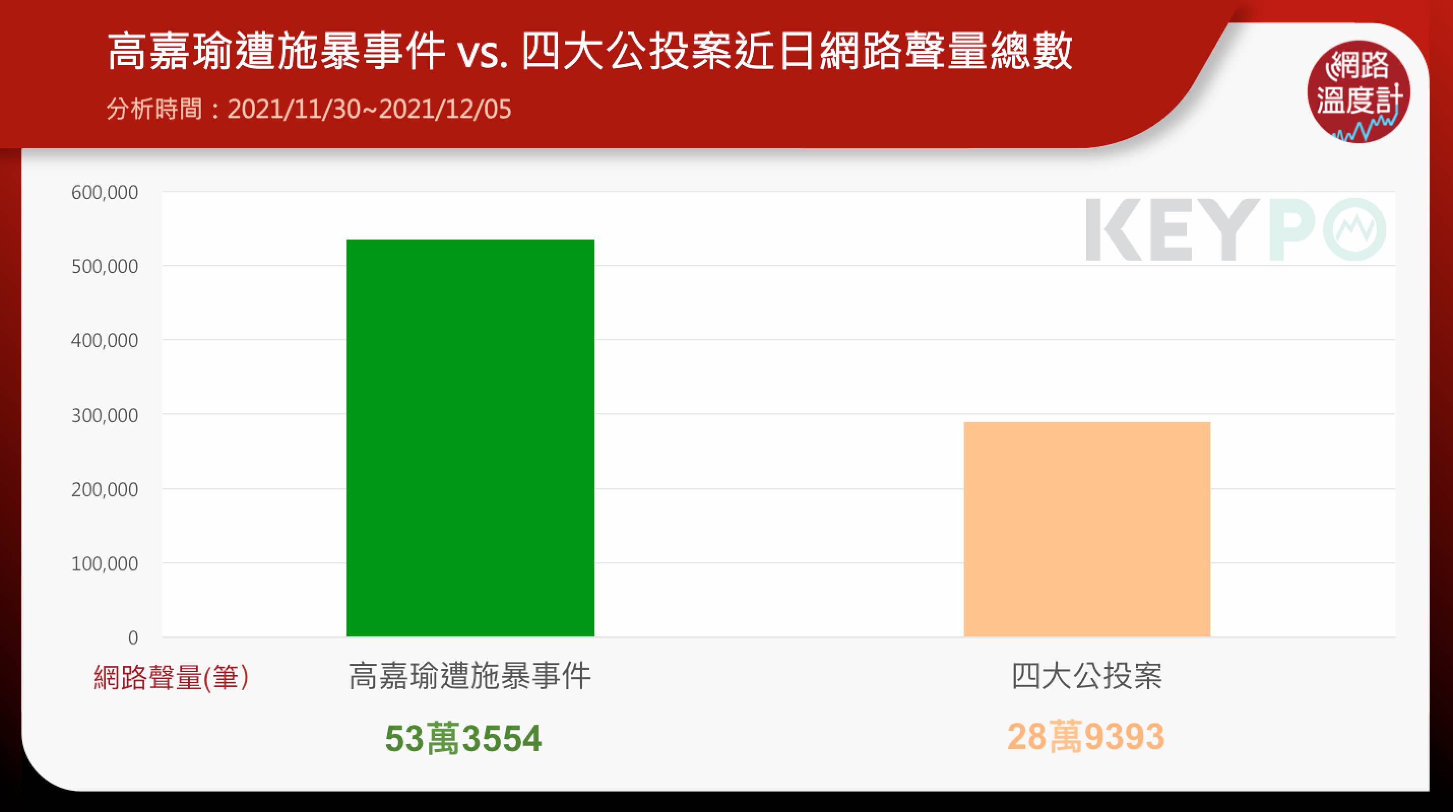 高嘉瑜遭視爆事件VS四大公投案近日網路聲量總數。(圖/網路溫度計)