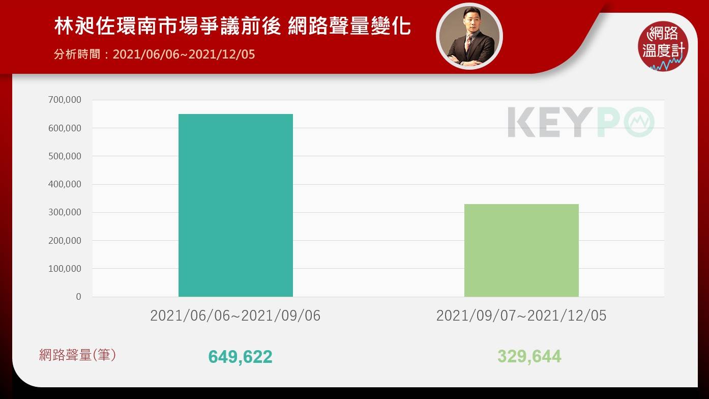 林昶佐環南市場爭議前後網路聲量變化。(圖/網路溫度計)