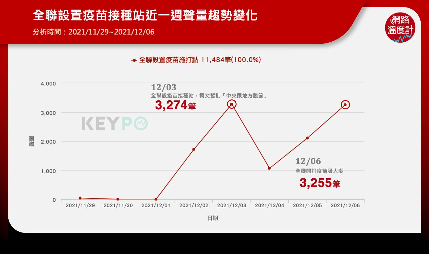全聯設置疫苗接種站近一週聲量趨勢變化。(圖/網路溫度計)